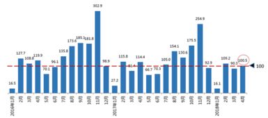 釋放驅動力 四月庫存亮預警，五月穩升格局已初顯